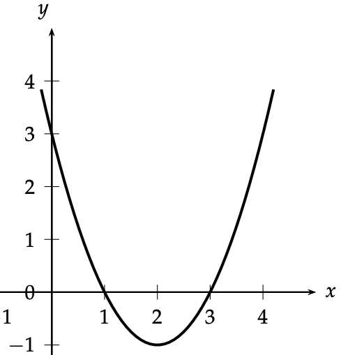 Gráfico de y = x^2 - 4x + 3