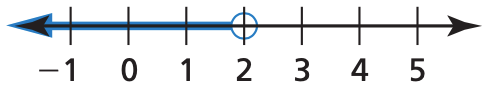 Conjunto de solución x < 2
