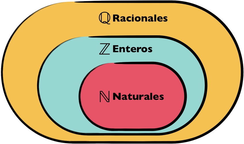 Diagrama de conjuntos Q, Z y N