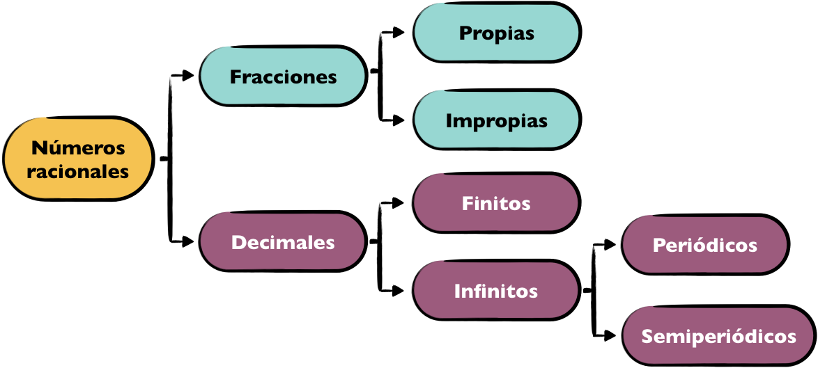 Mapa Conceptual de los Números Racionales