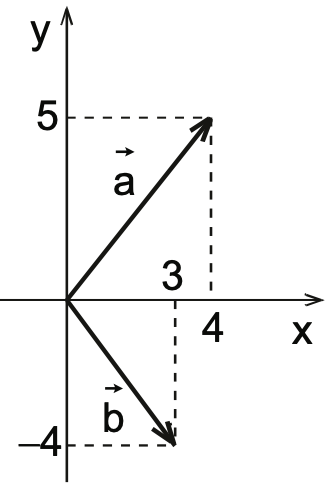 Vectores a y b