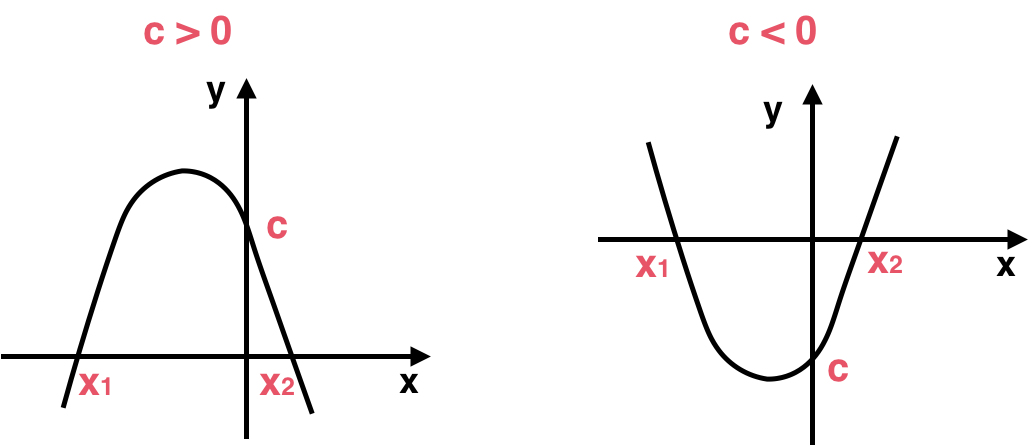 Intersección con eje Y