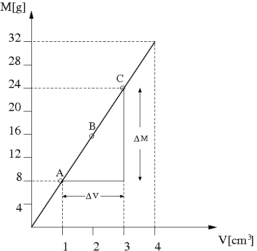 Gráfico proporcionalidad directa