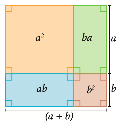 Representación gráfica del cuadrado de un binomio