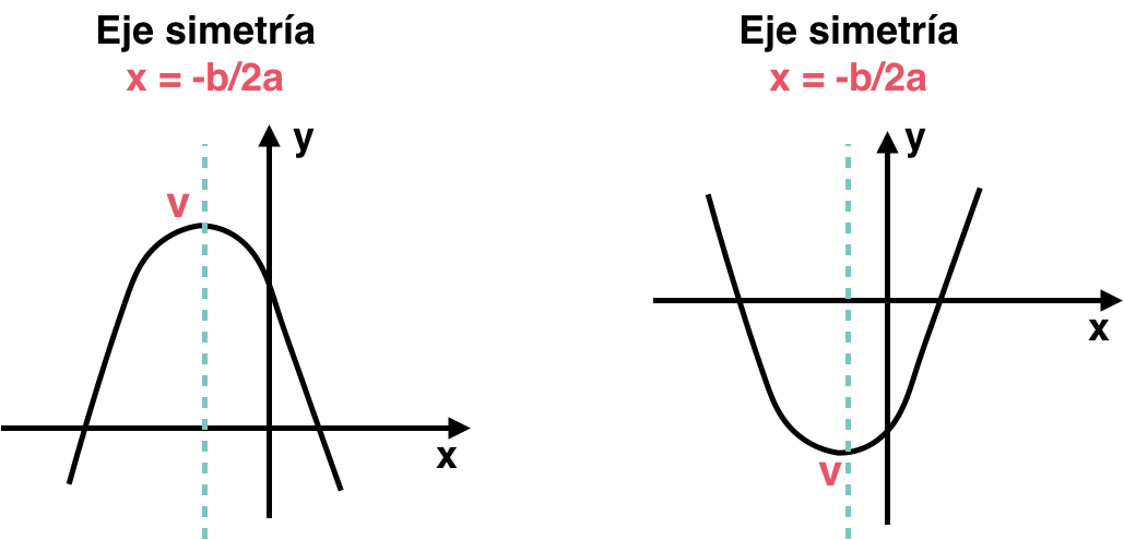 Vértice y eje de simetría